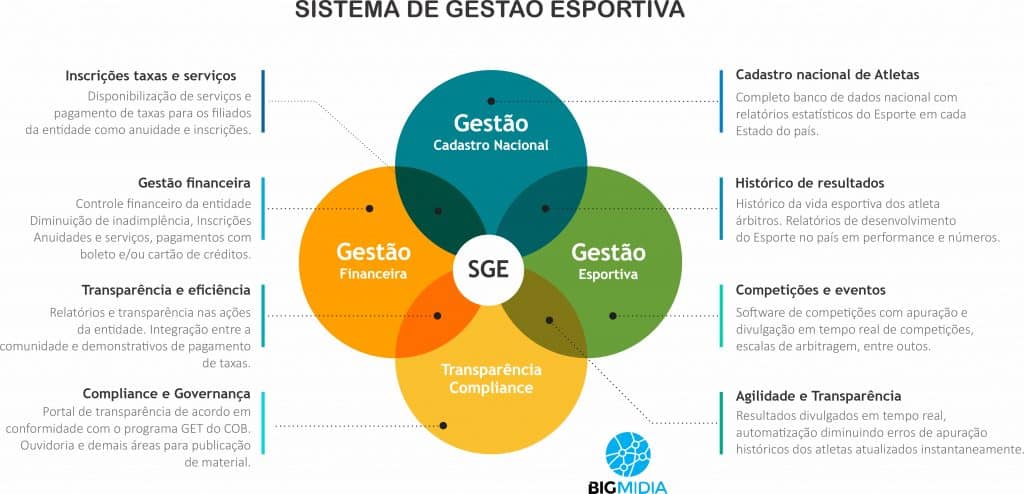 Bigmidia - Plataforma SGE. Bigmidia - Plataforma SGE.